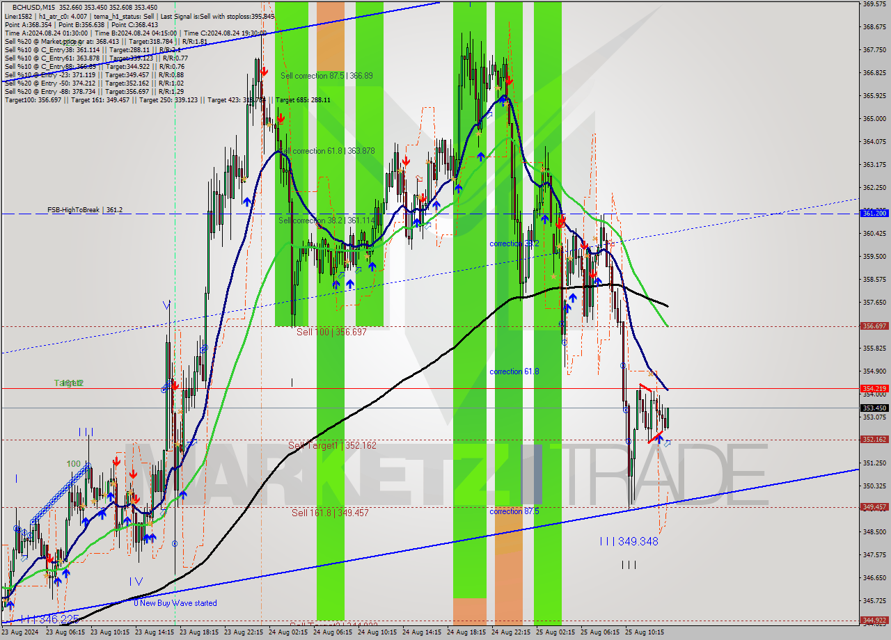 BCHUSD M15 Signal