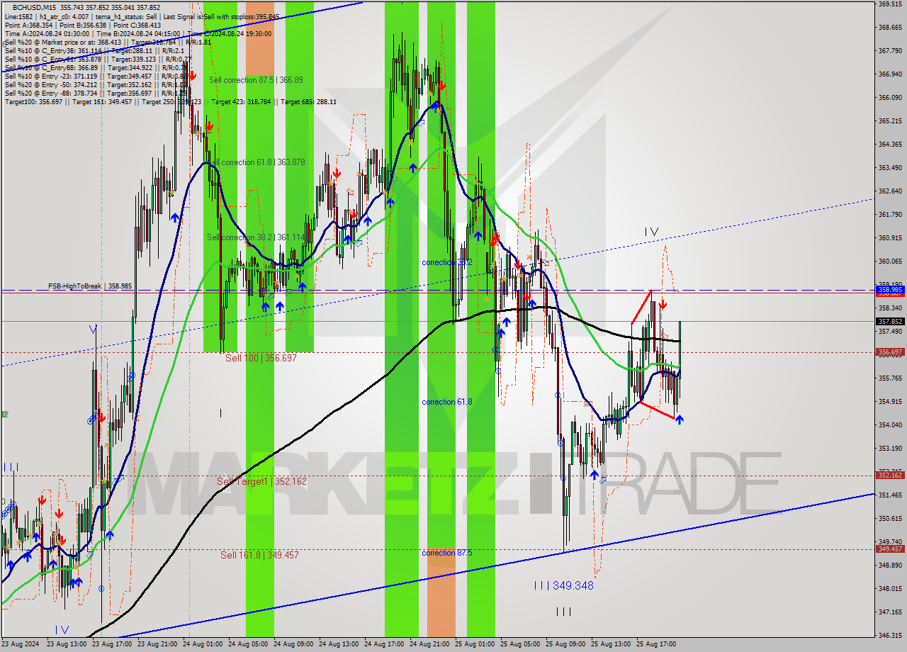 BCHUSD M15 Signal