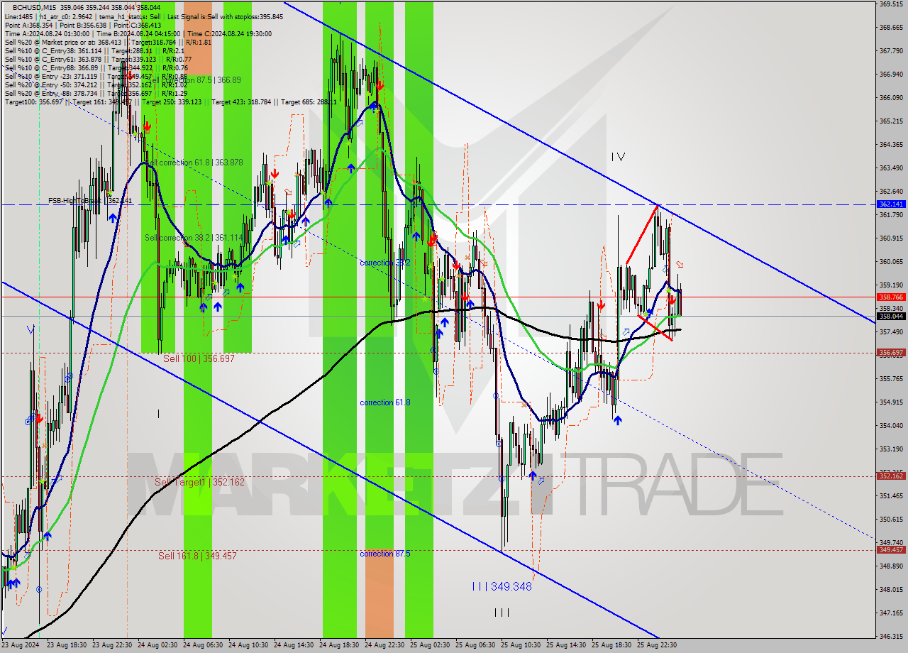 BCHUSD M15 Signal