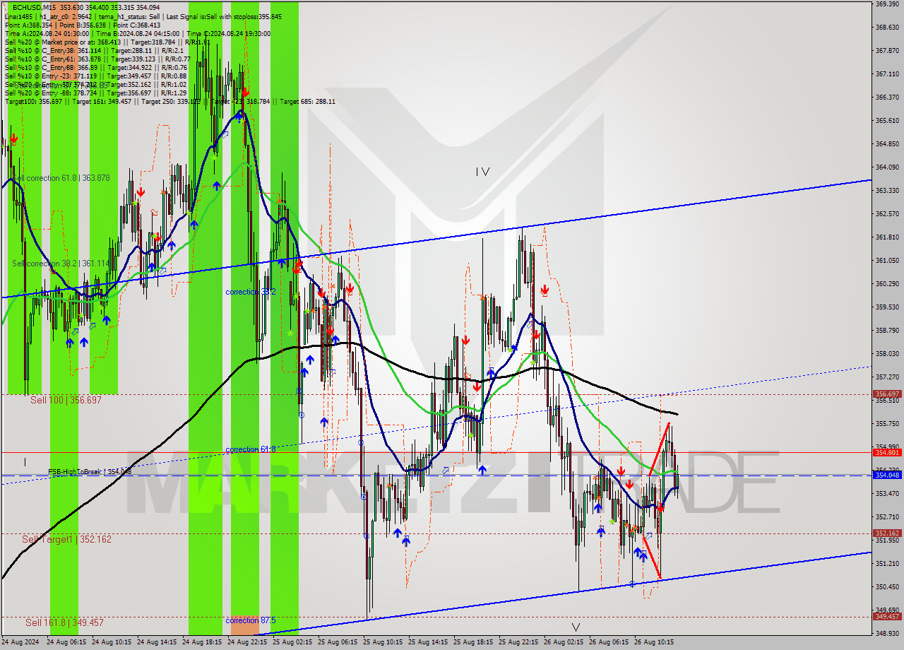 BCHUSD M15 Signal