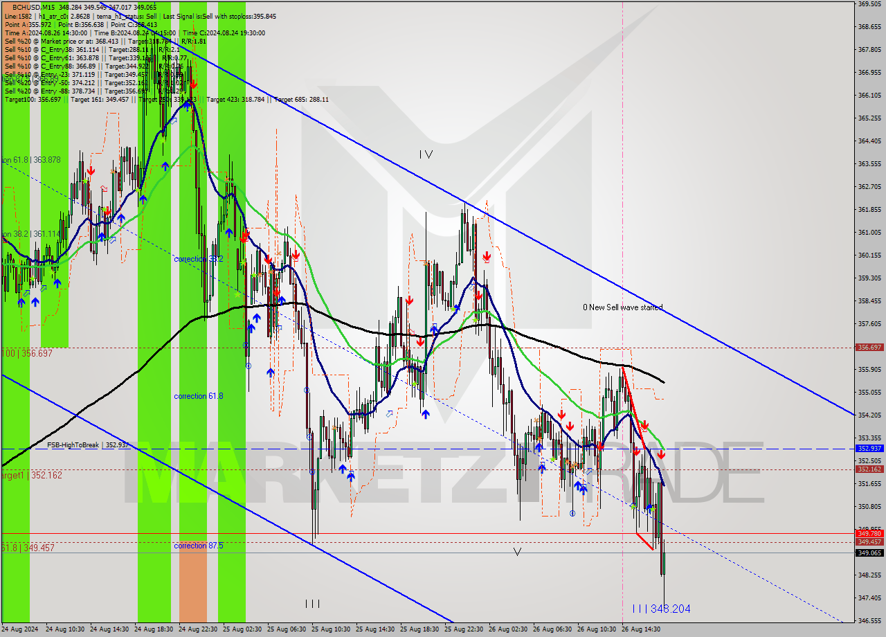 BCHUSD M15 Signal