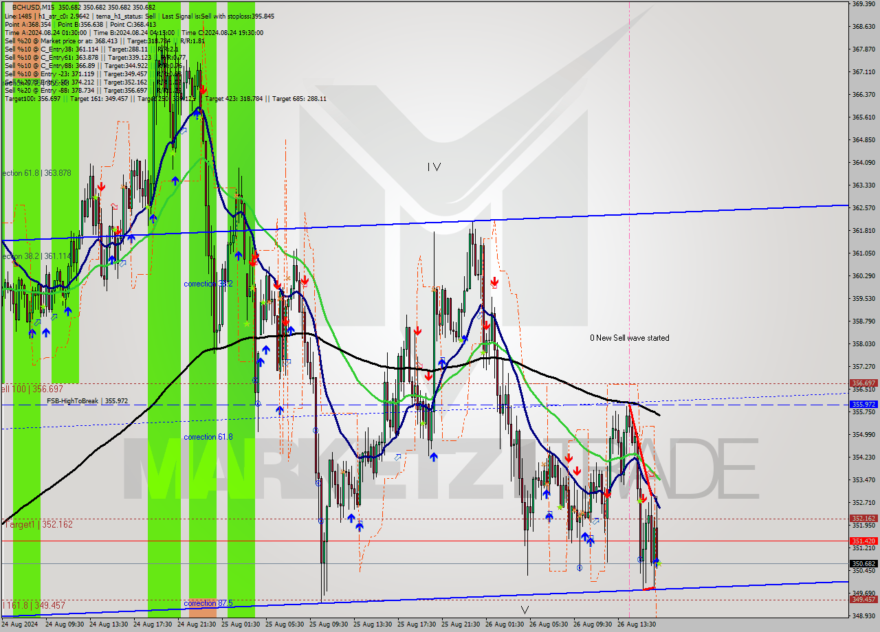 BCHUSD M15 Signal