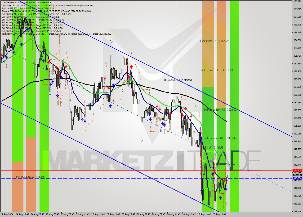 BCHUSD M15 Signal