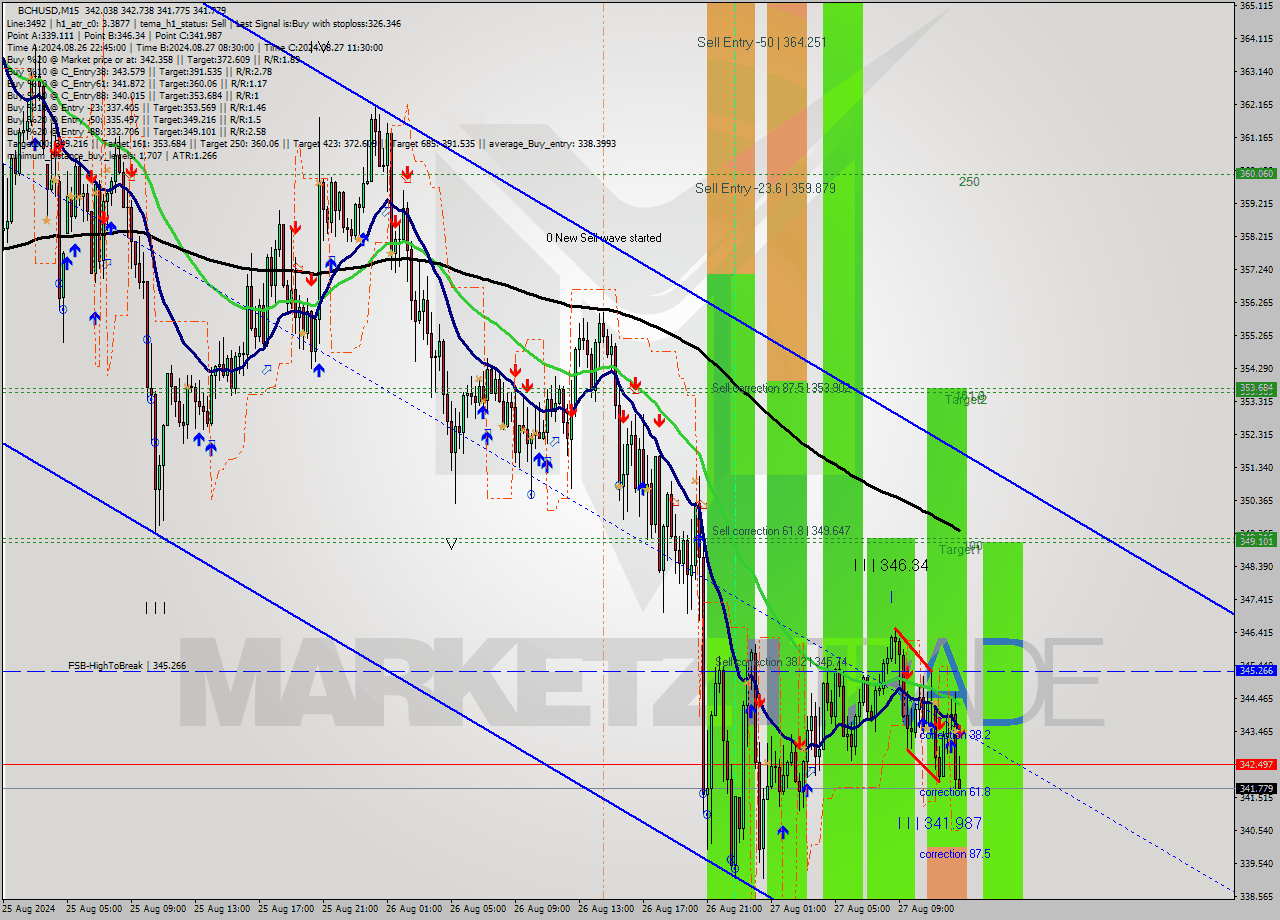 BCHUSD M15 Signal