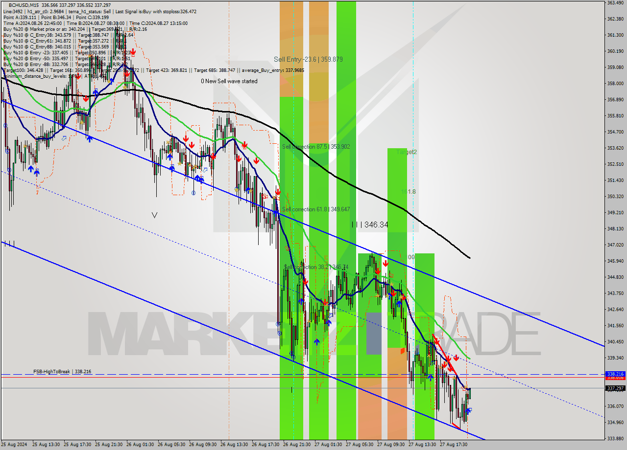 BCHUSD M15 Signal