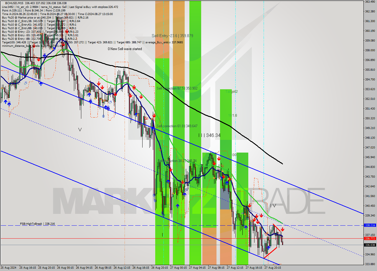 BCHUSD M15 Signal