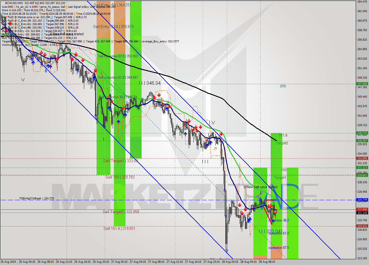 BCHUSD M15 Signal