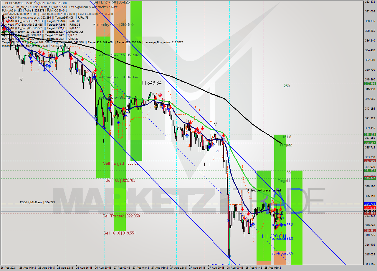 BCHUSD M15 Signal