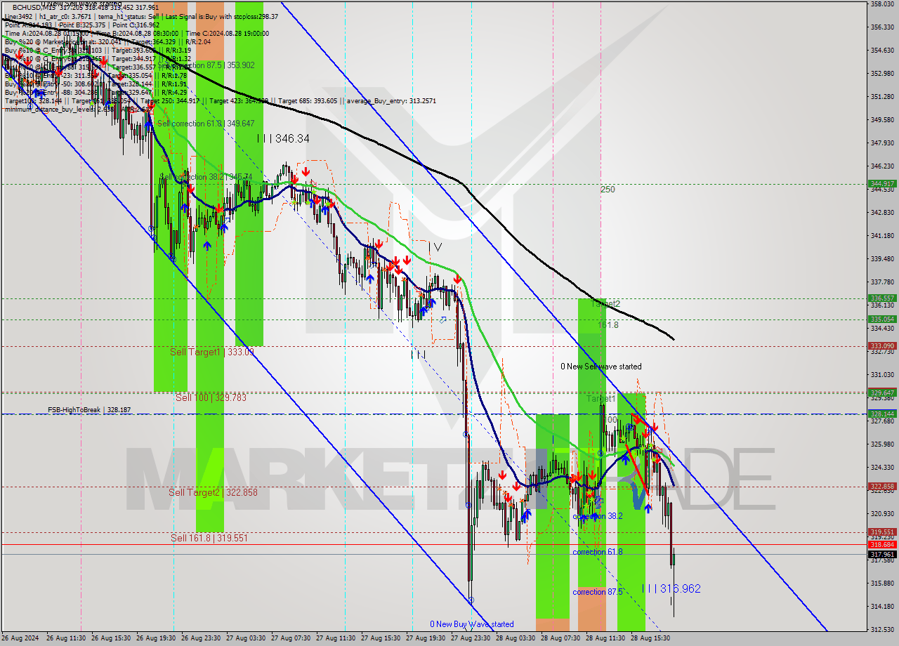 BCHUSD M15 Signal