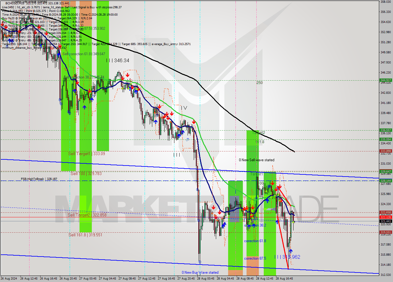 BCHUSD M15 Signal