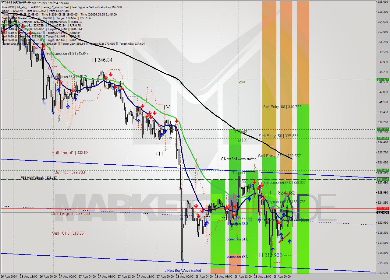 BCHUSD M15 Signal