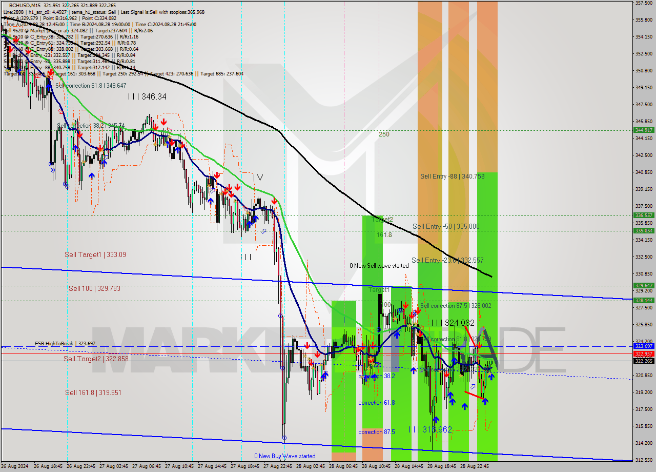 BCHUSD M15 Signal