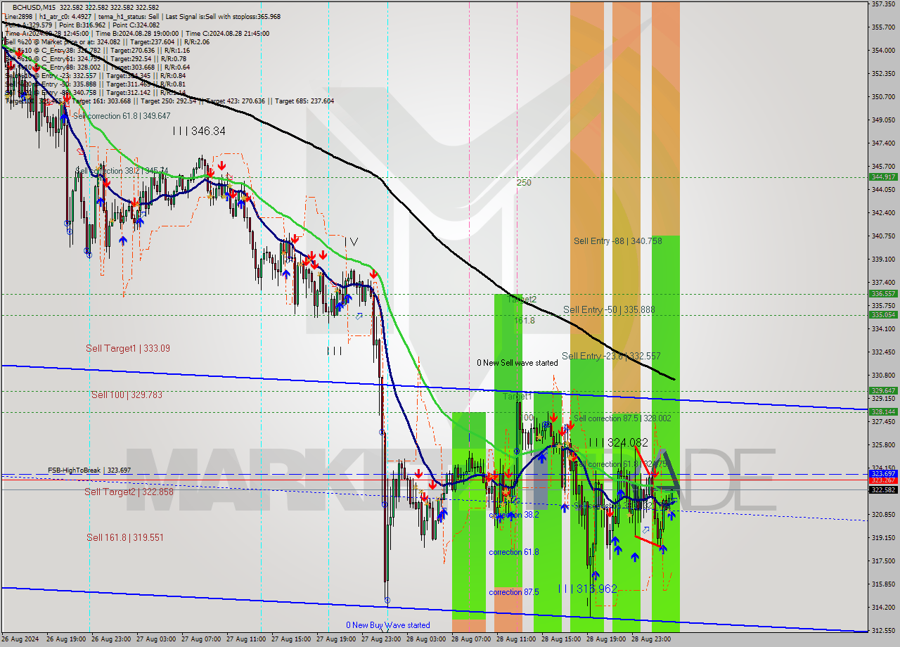 BCHUSD M15 Signal