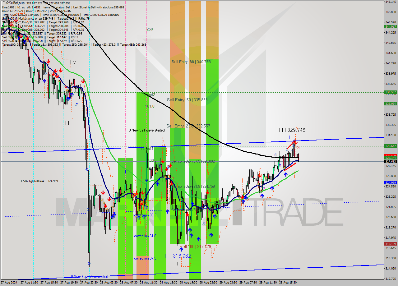 BCHUSD M15 Signal