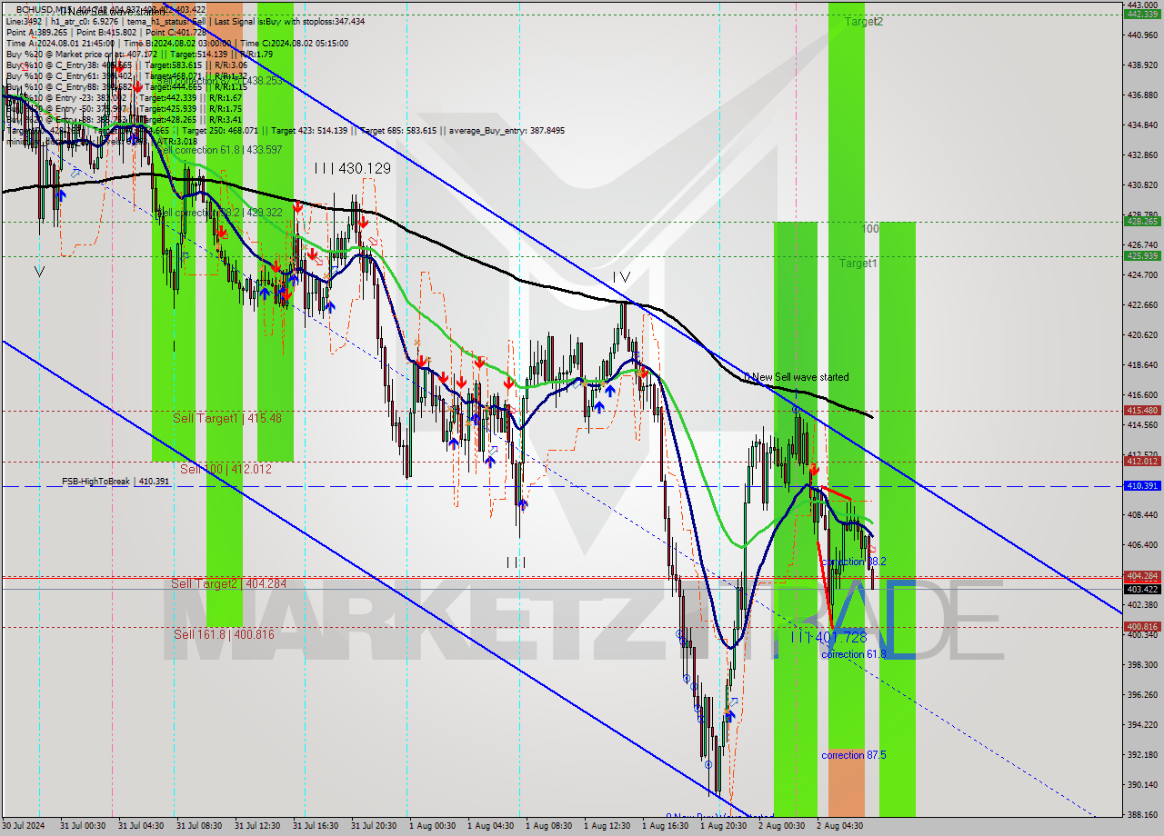 BCHUSD M15 Signal