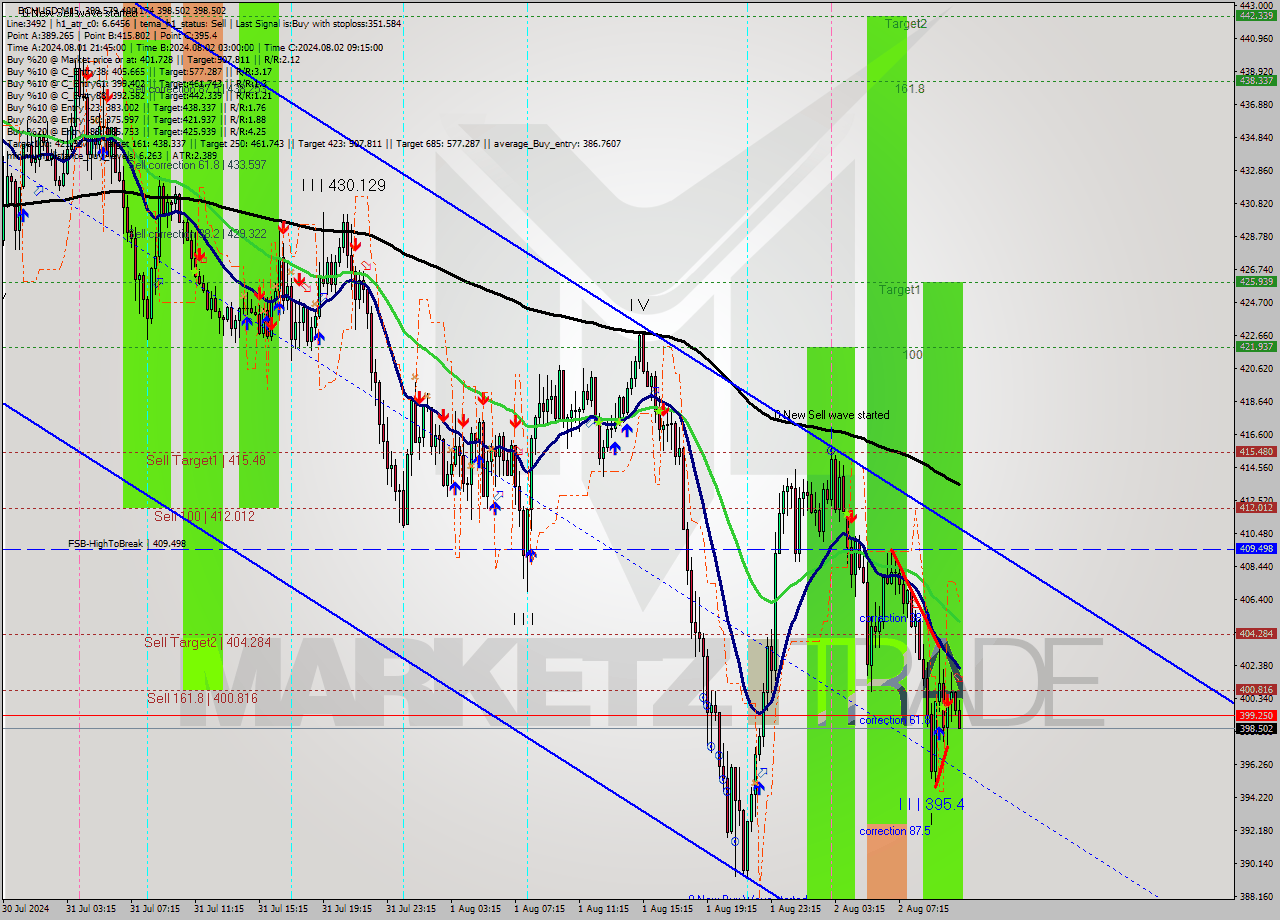 BCHUSD M15 Signal