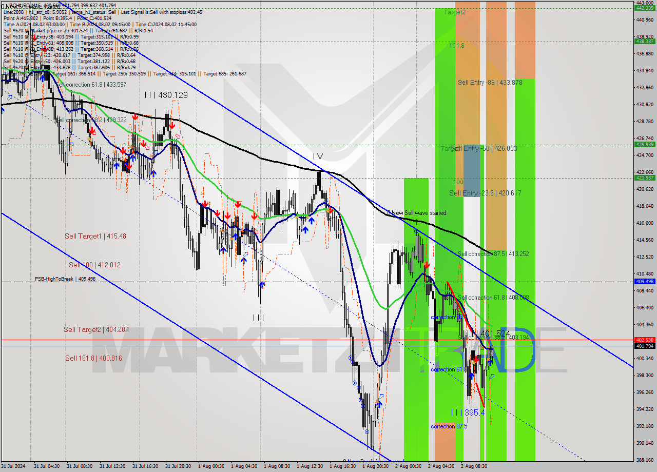 BCHUSD M15 Signal