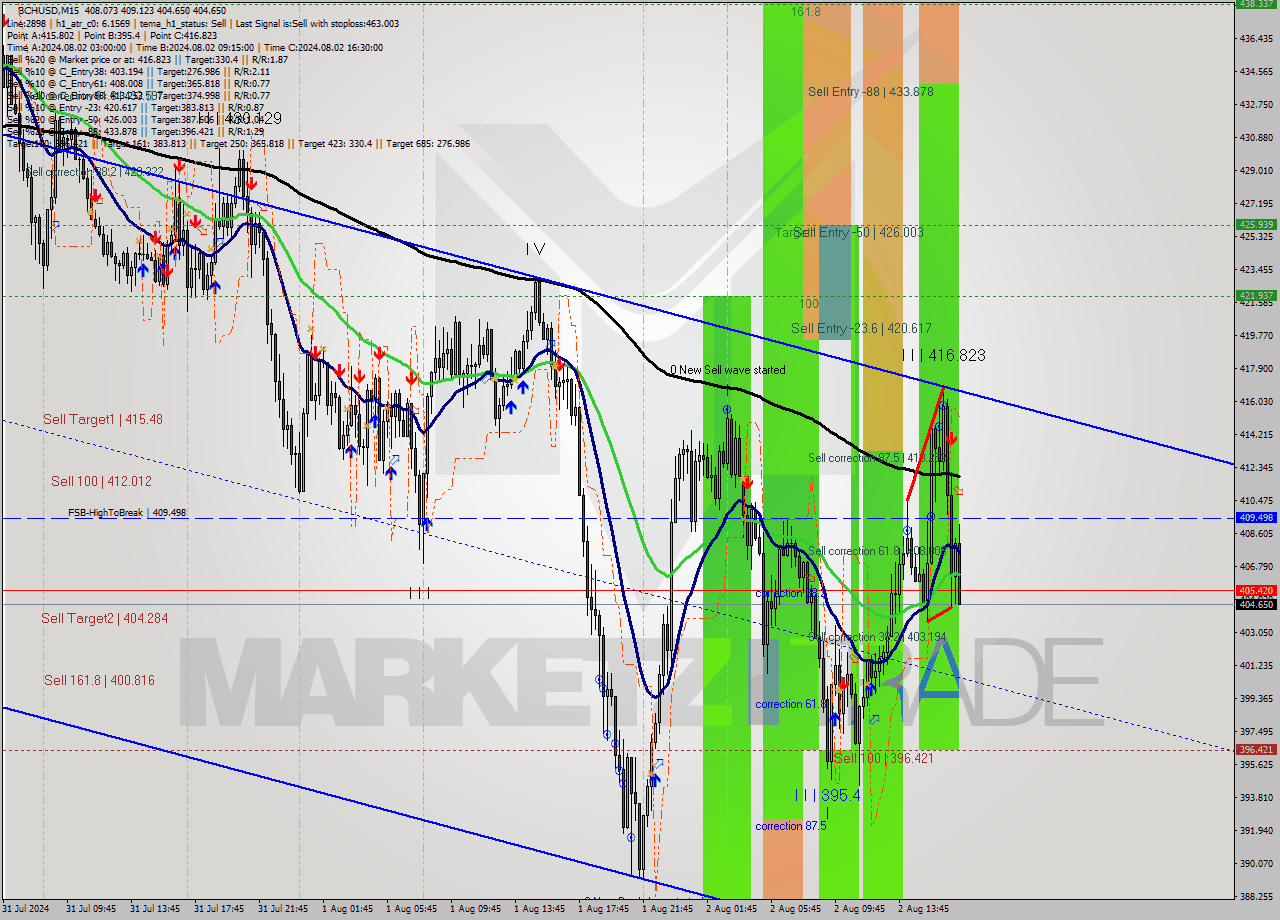 BCHUSD M15 Signal