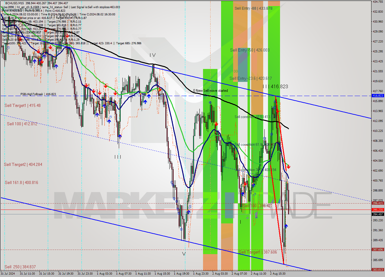 BCHUSD M15 Signal