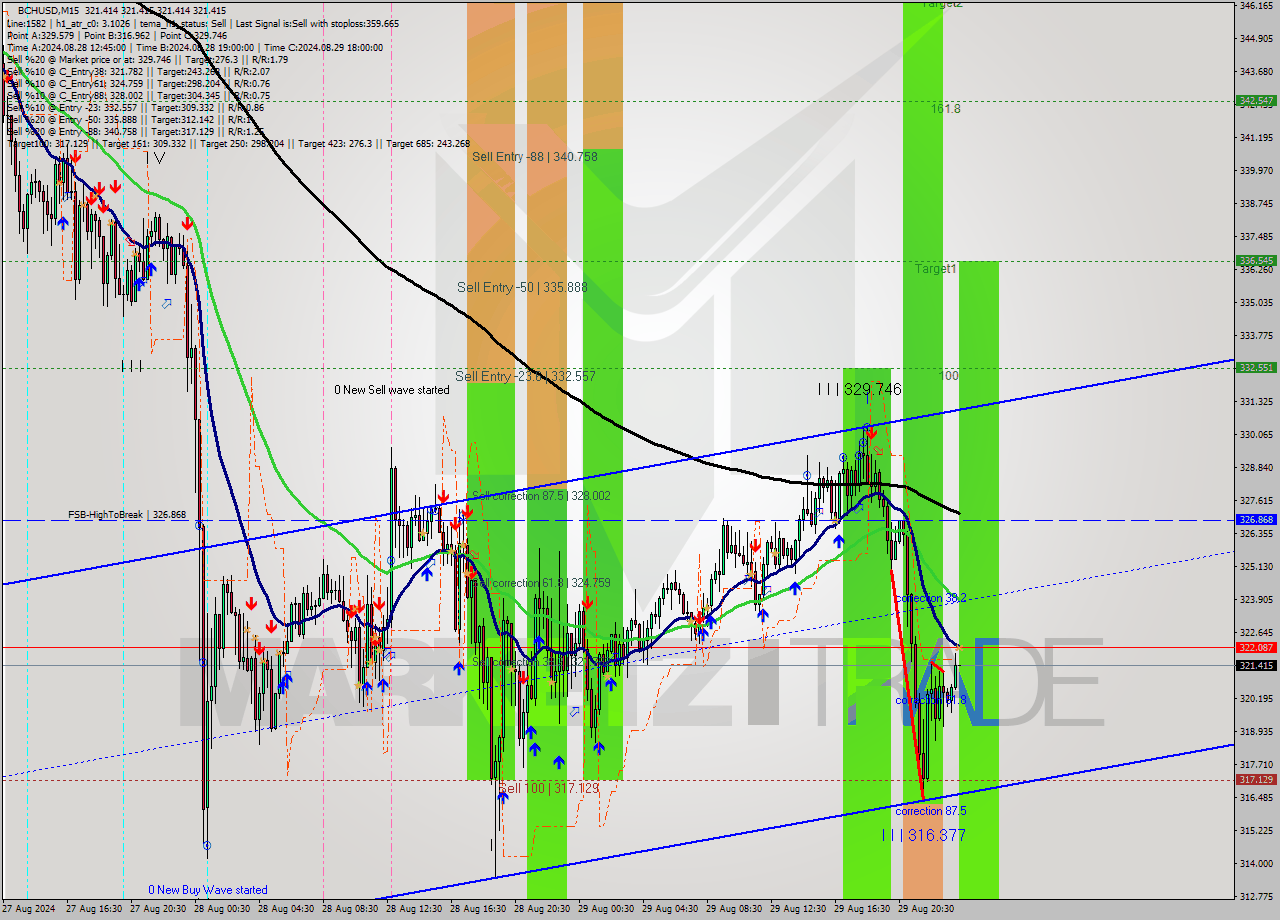 BCHUSD M15 Signal