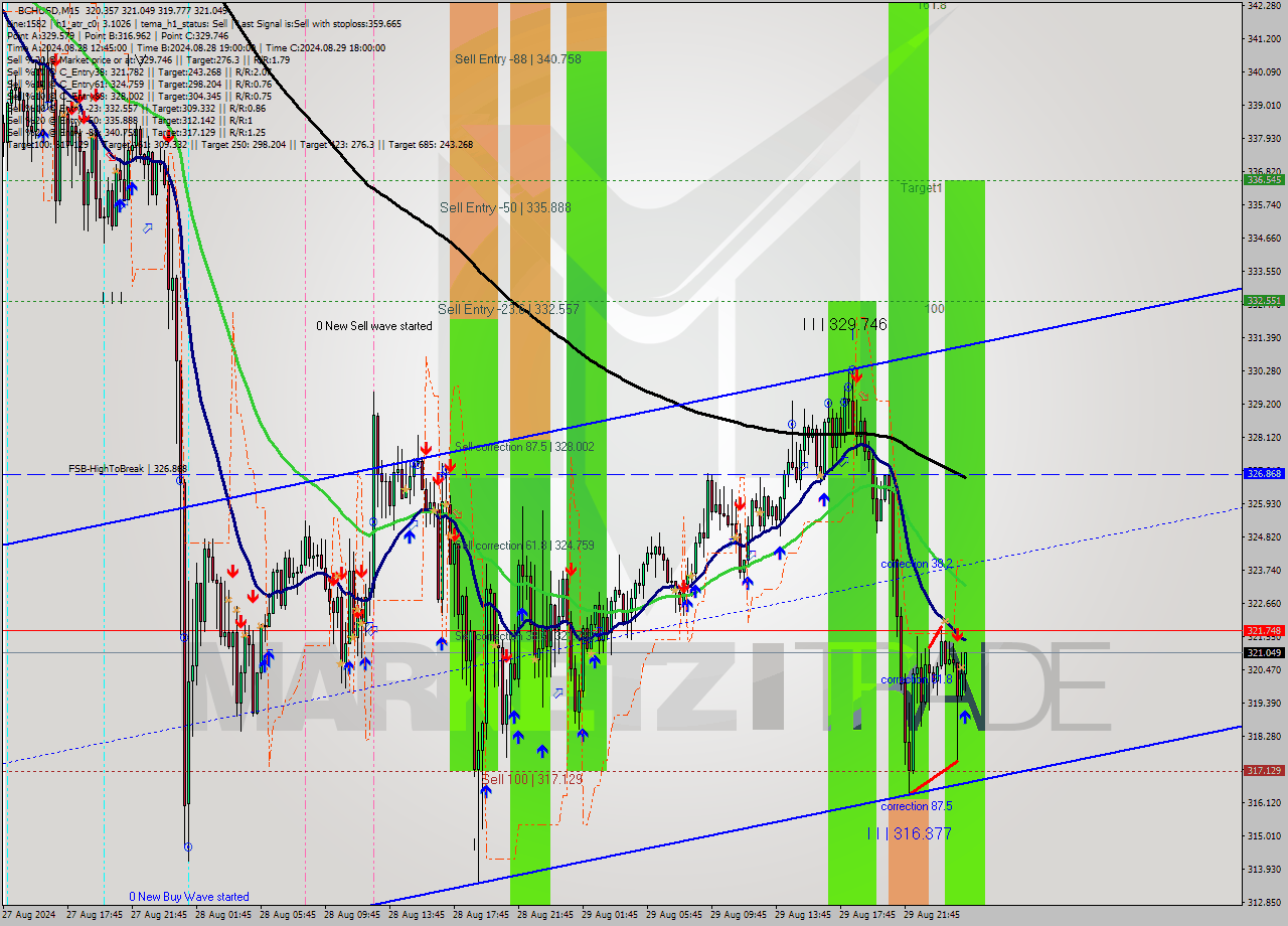 BCHUSD M15 Signal