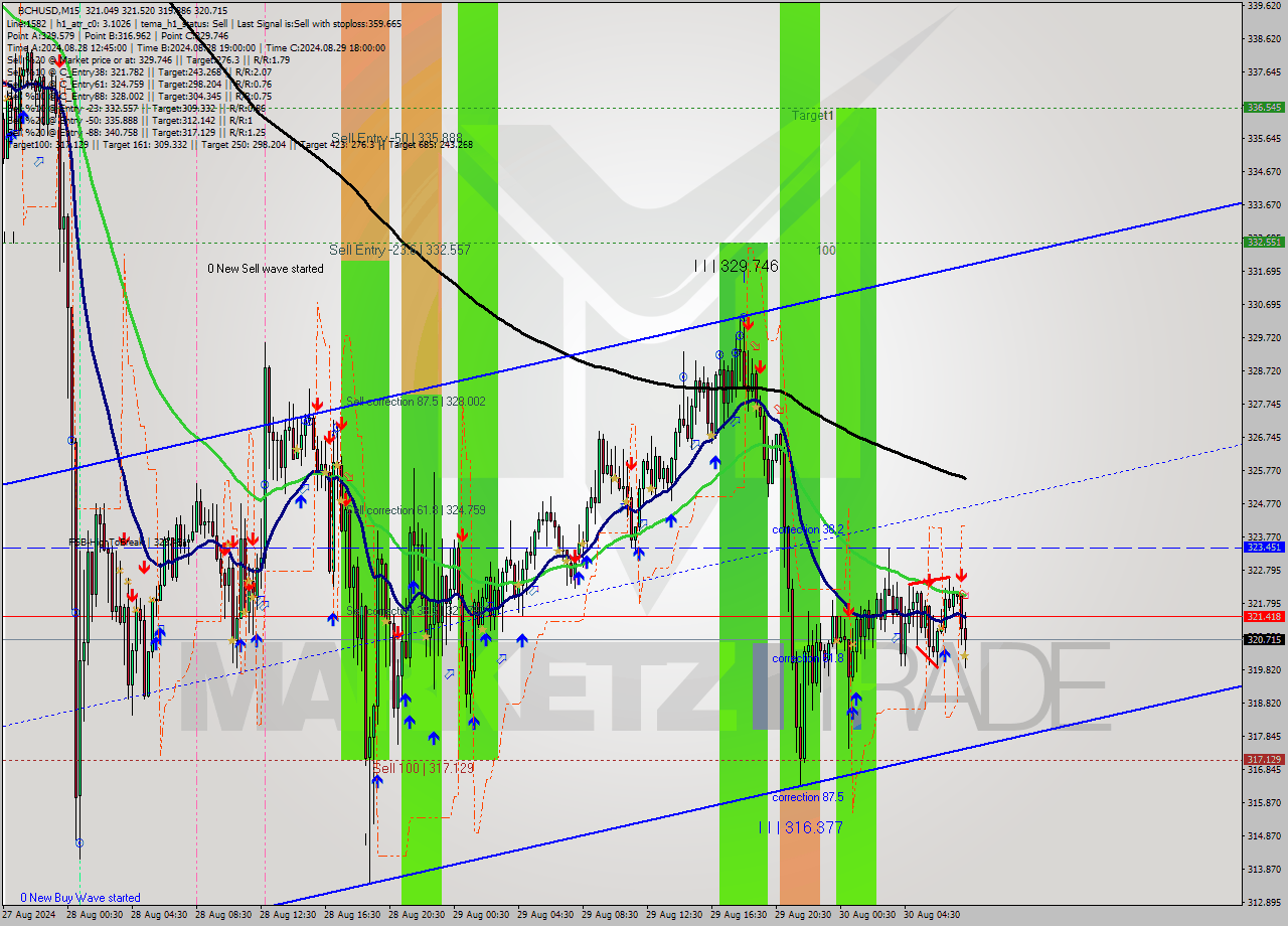 BCHUSD M15 Signal