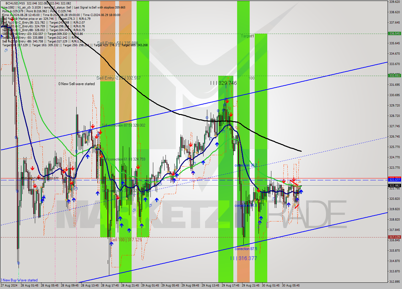 BCHUSD M15 Signal