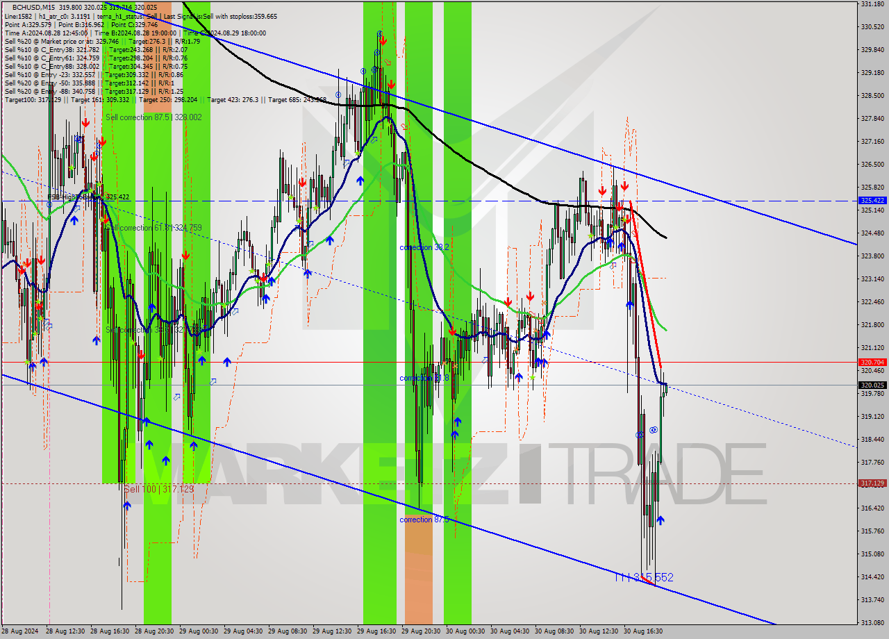 BCHUSD M15 Signal