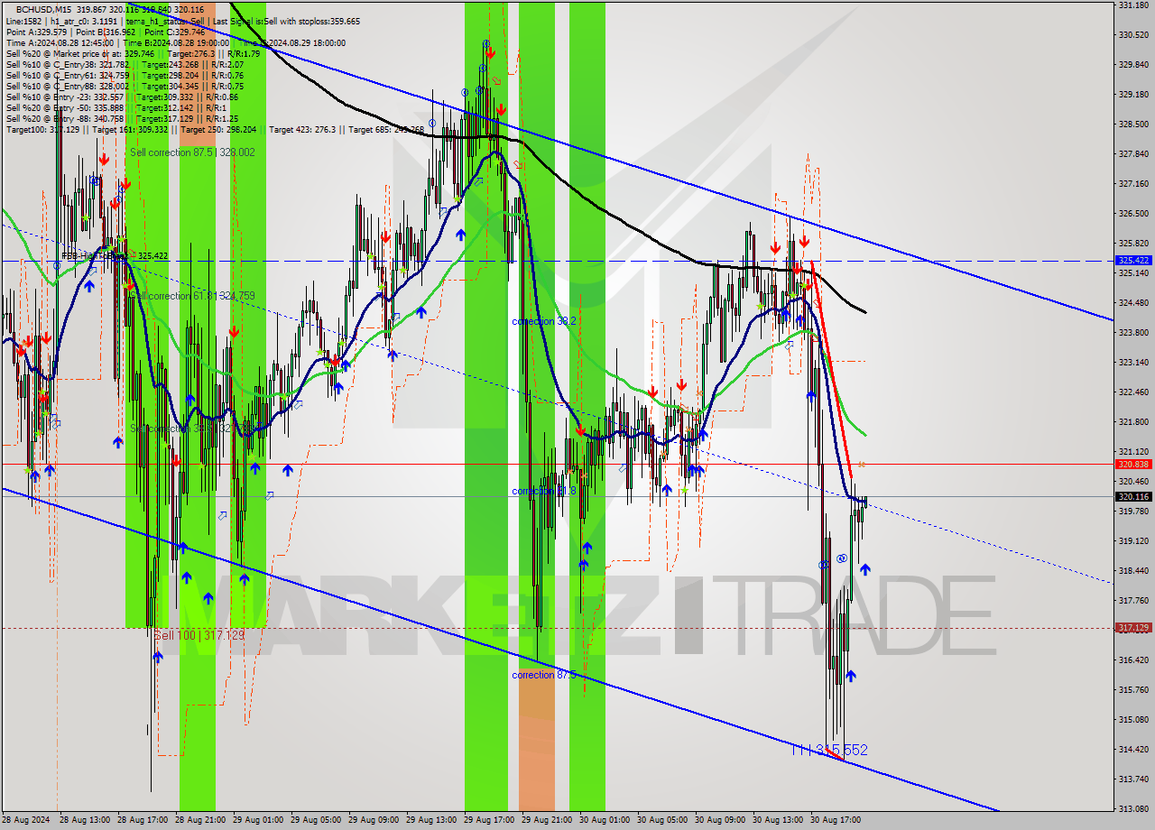 BCHUSD M15 Signal