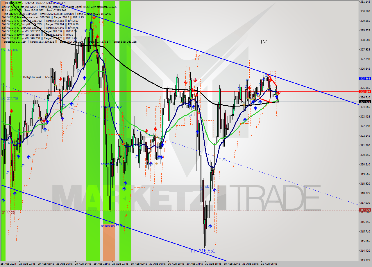 BCHUSD M15 Signal