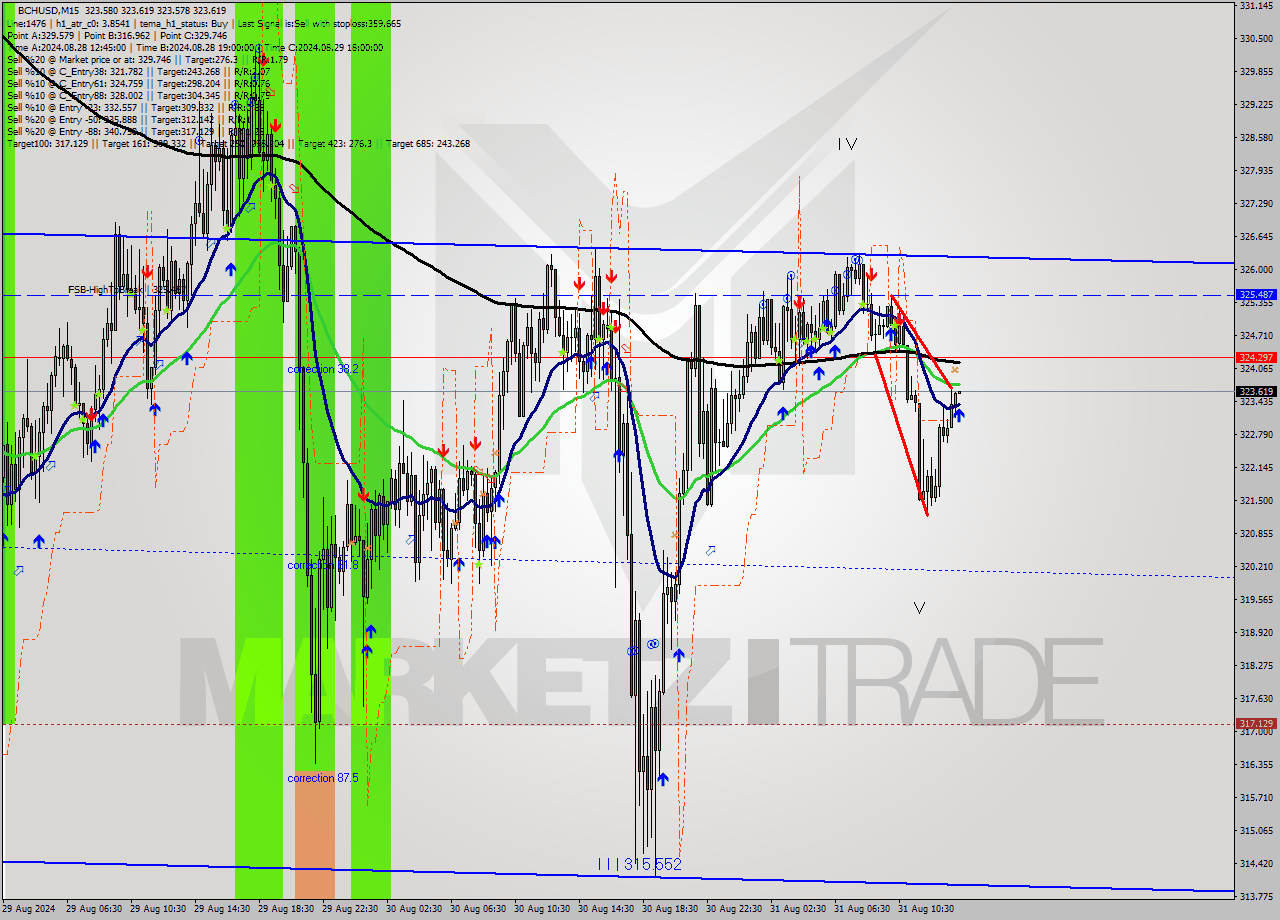 BCHUSD M15 Signal