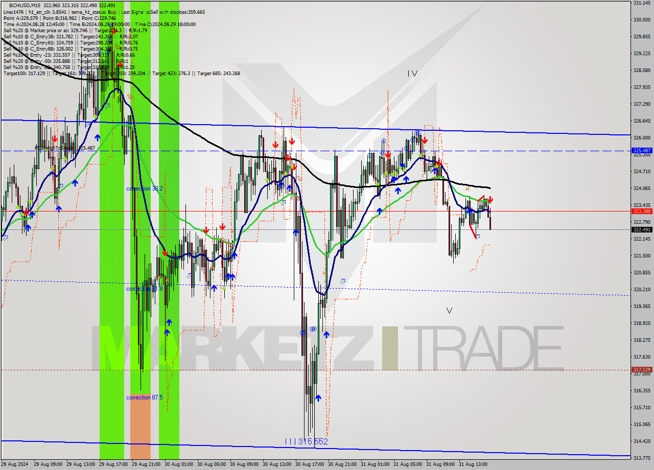 BCHUSD M15 Signal