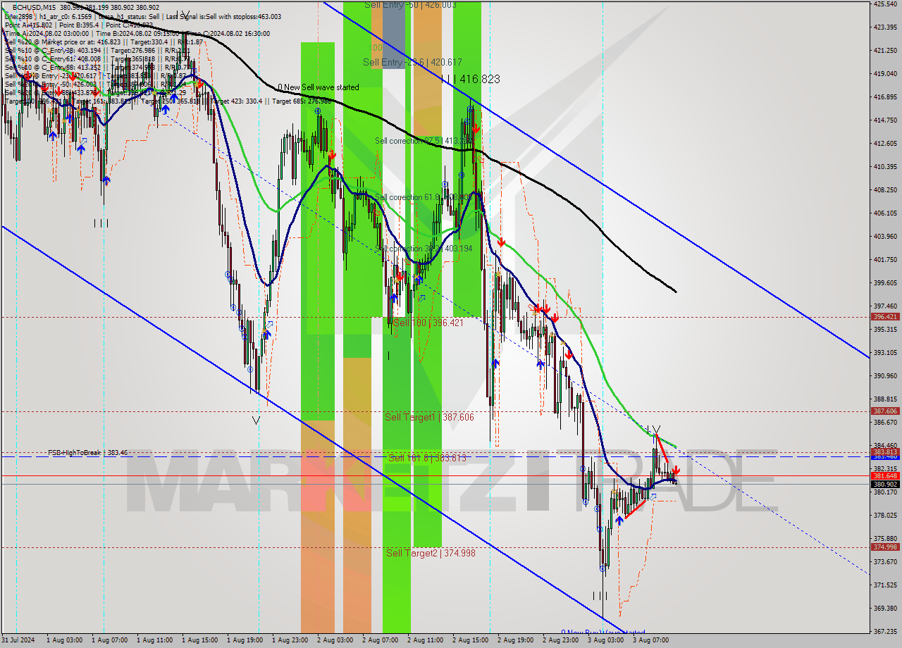 BCHUSD M15 Signal