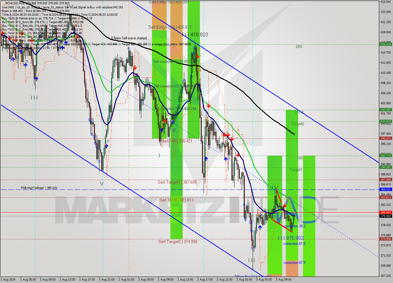 BCHUSD M15 Signal