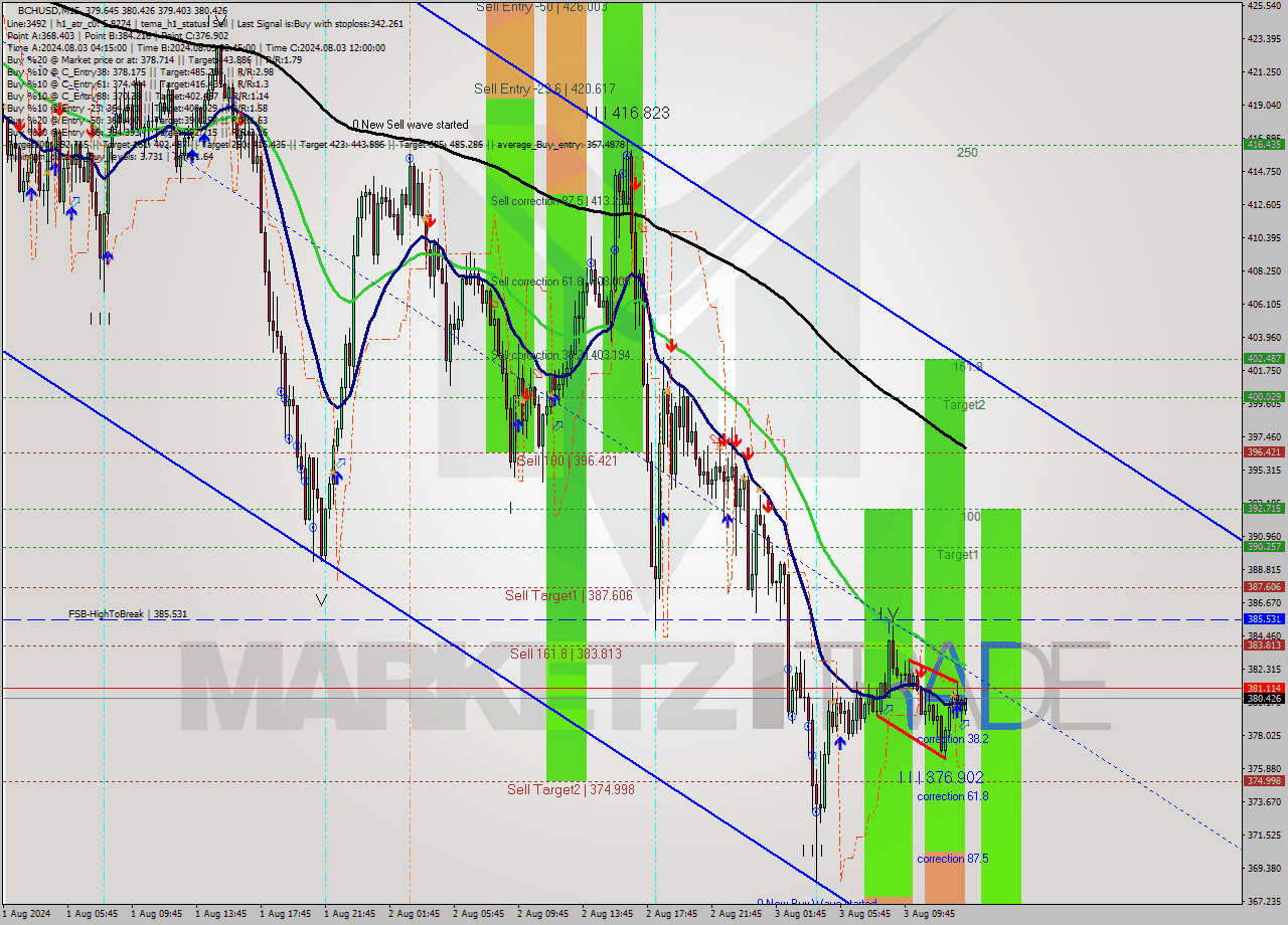 BCHUSD M15 Signal