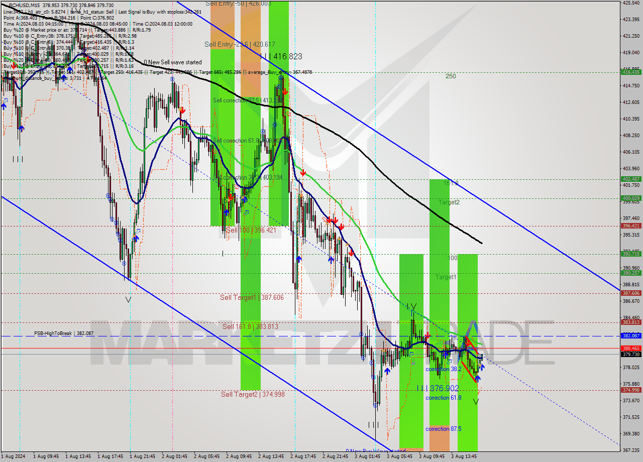 BCHUSD M15 Signal