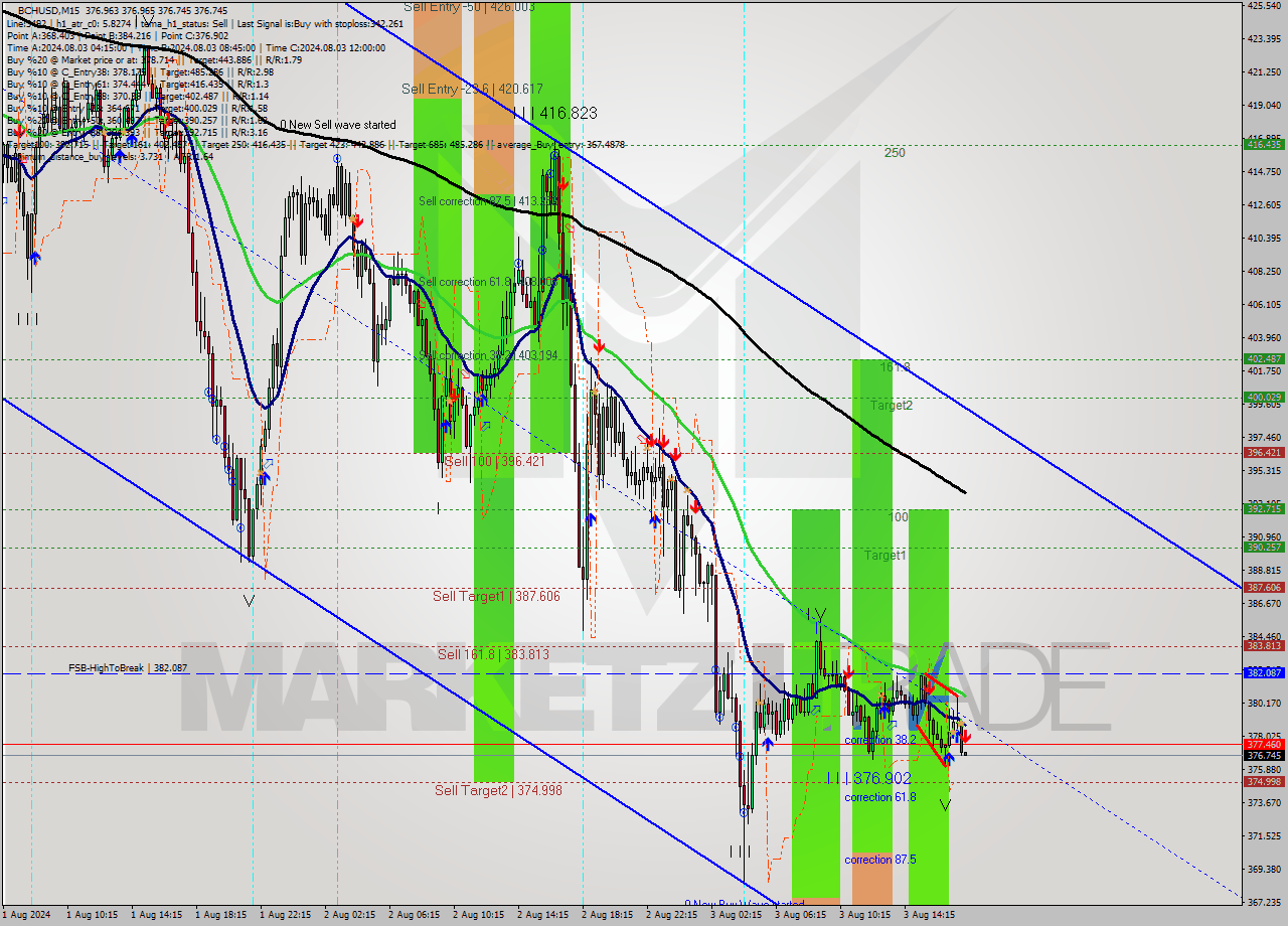 BCHUSD M15 Signal