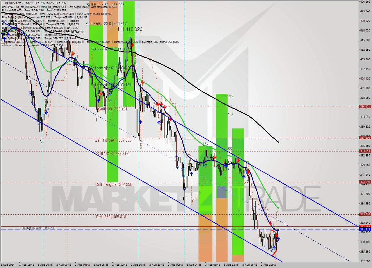 BCHUSD M15 Signal