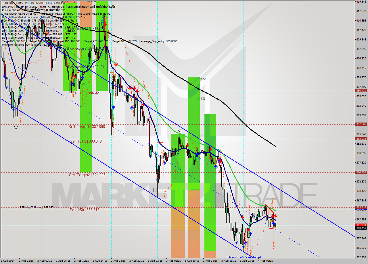 BCHUSD M15 Signal