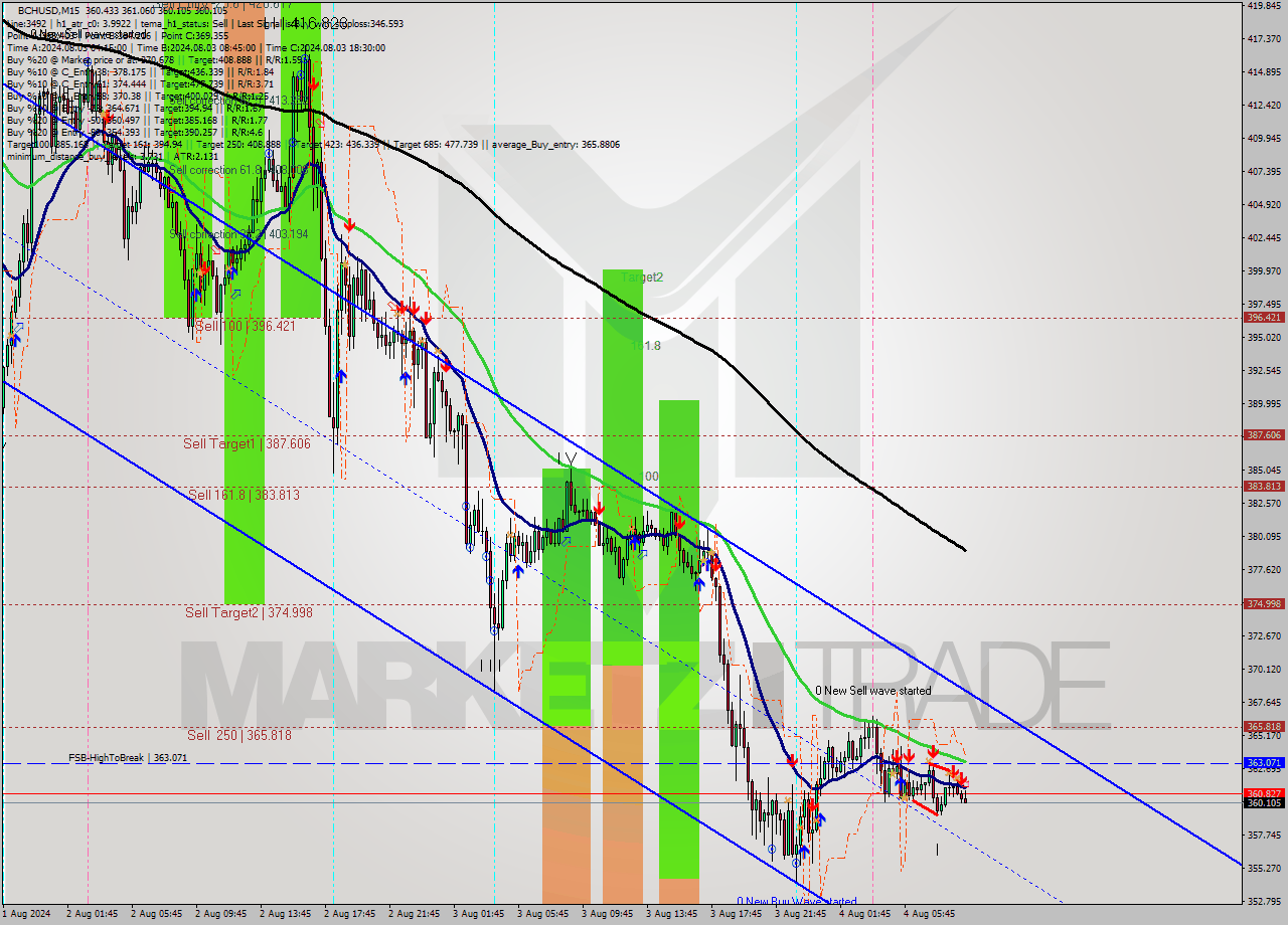 BCHUSD M15 Signal