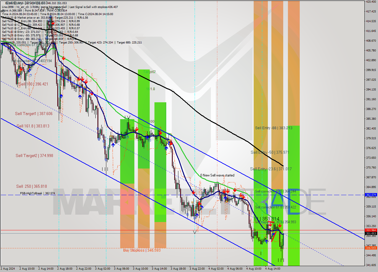 BCHUSD M15 Signal