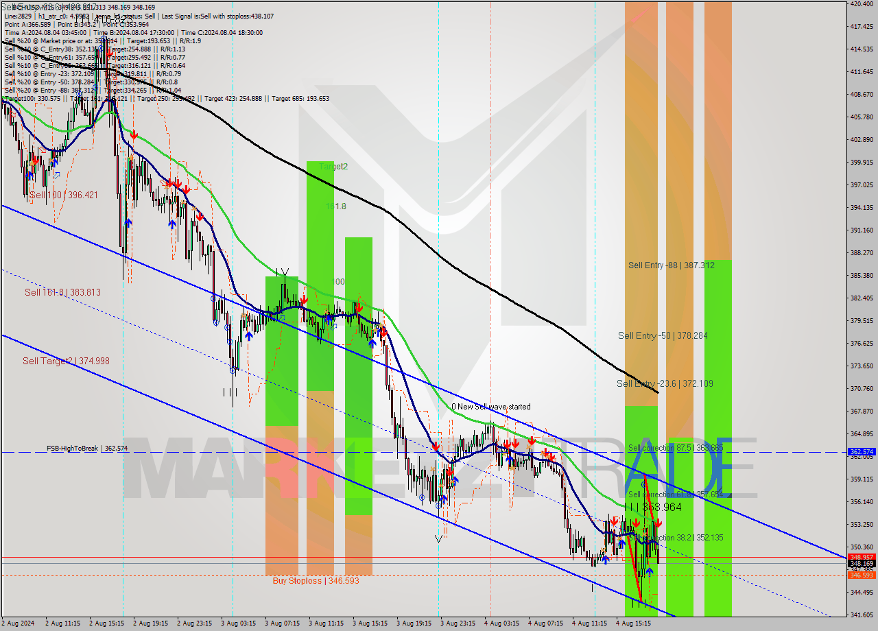 BCHUSD M15 Signal