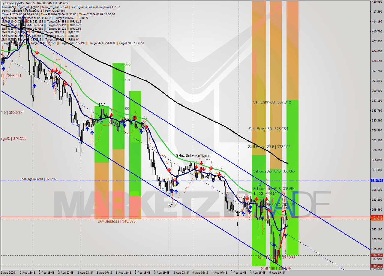 BCHUSD M15 Signal