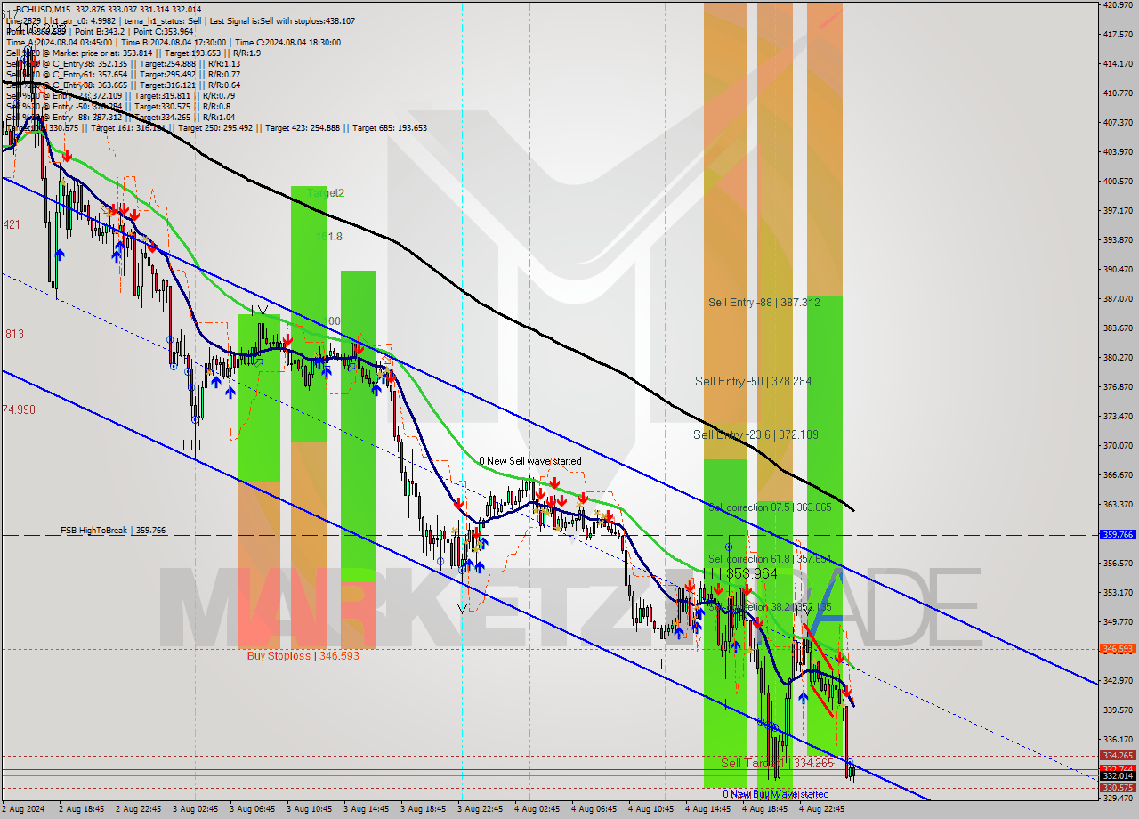 BCHUSD M15 Signal