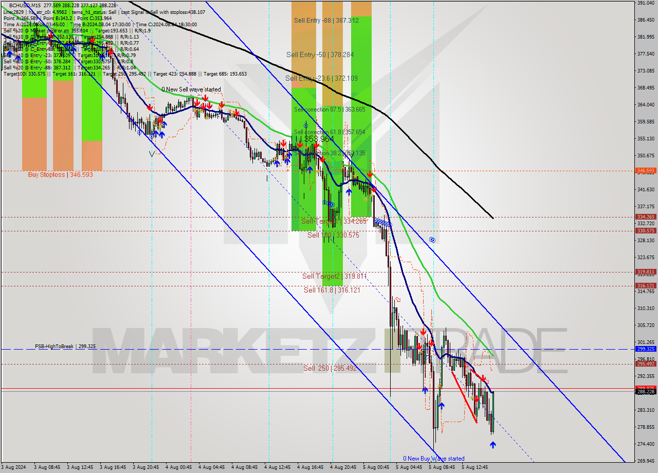 BCHUSD M15 Signal