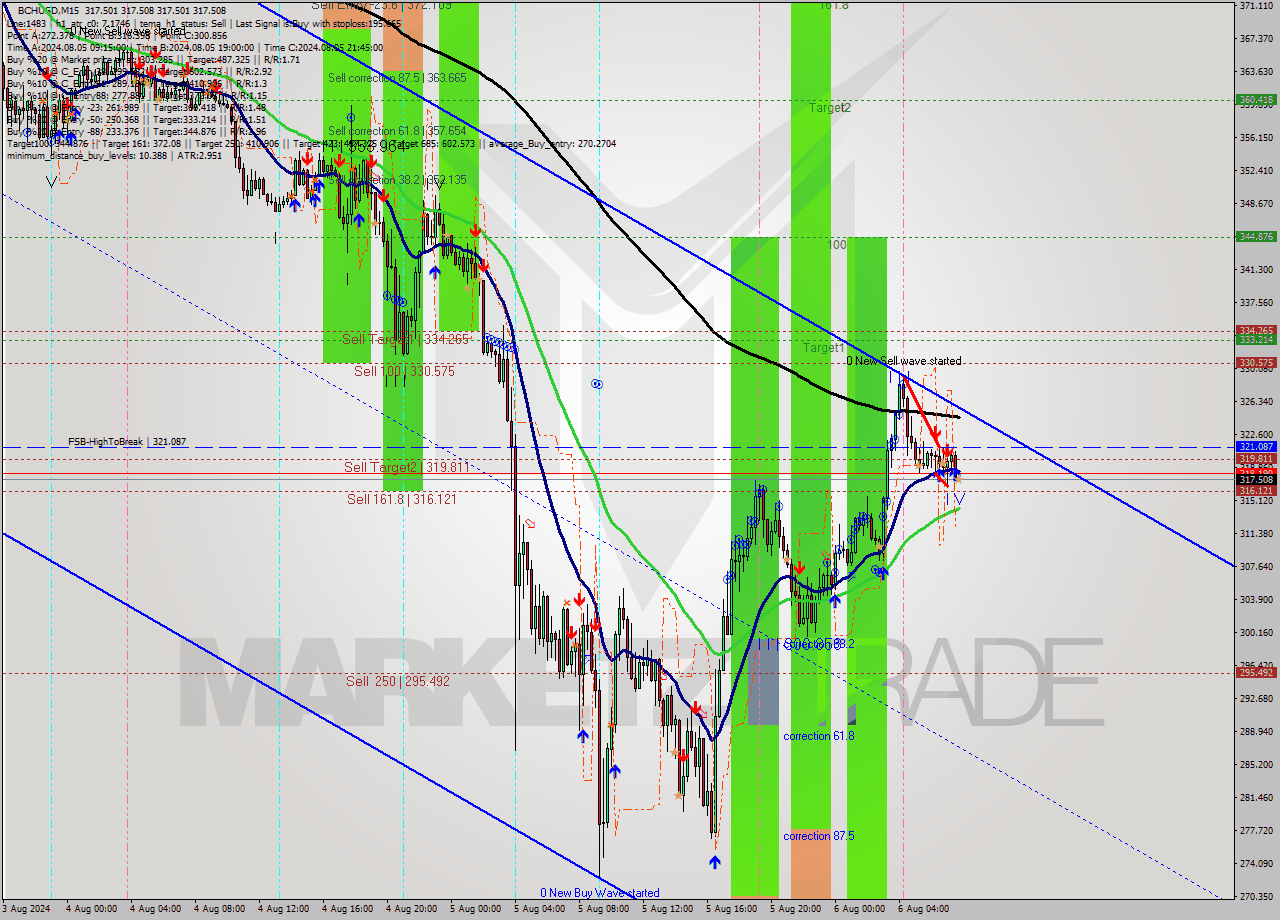 BCHUSD M15 Signal