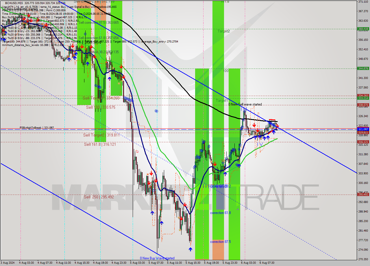 BCHUSD M15 Signal