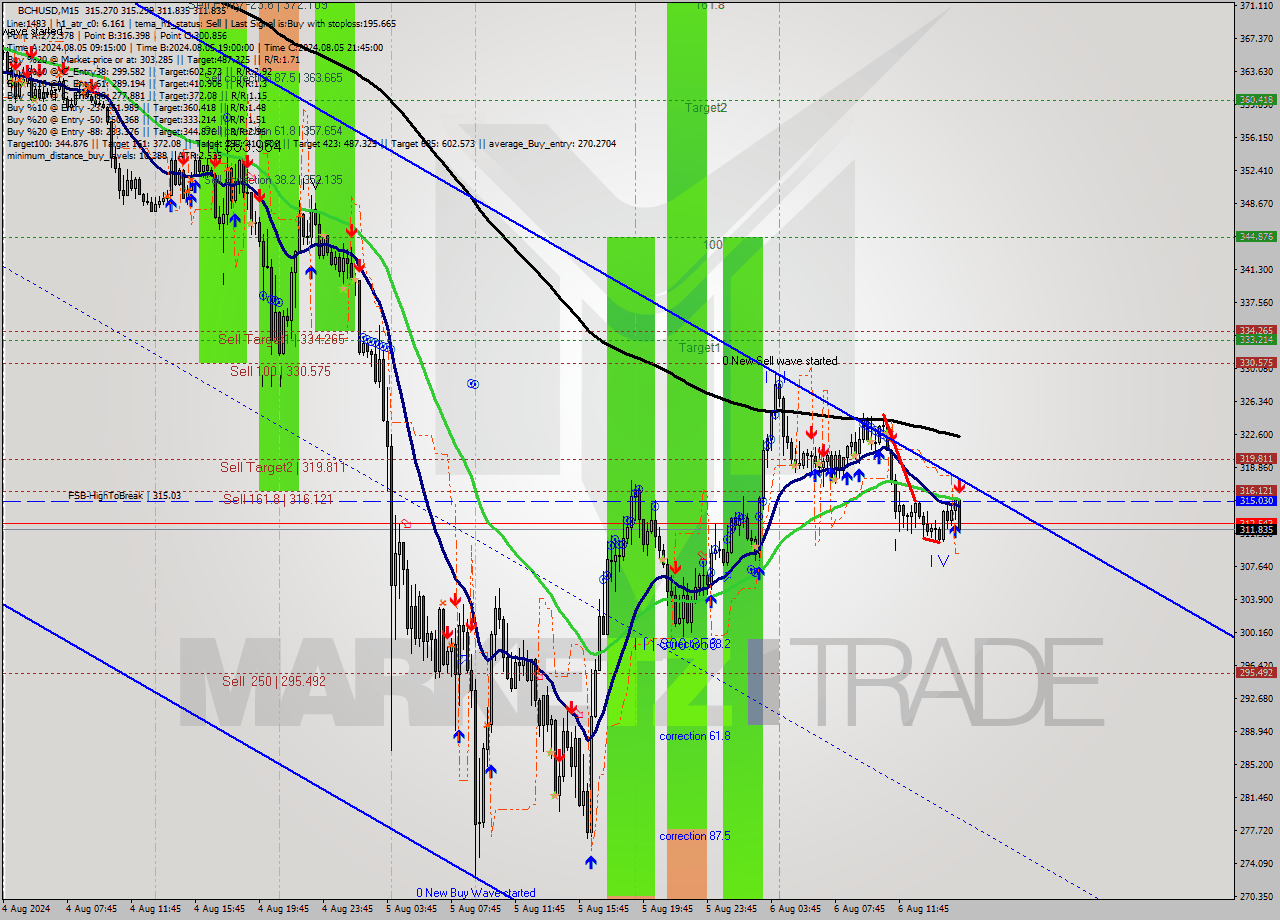 BCHUSD M15 Signal