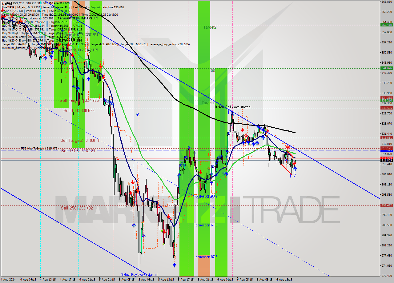 BCHUSD M15 Signal