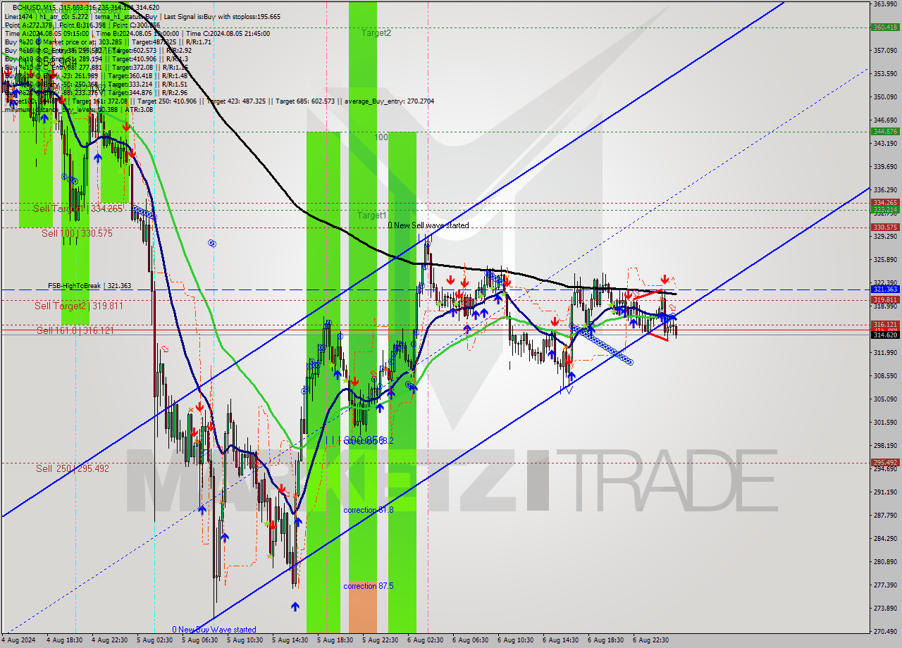 BCHUSD M15 Signal